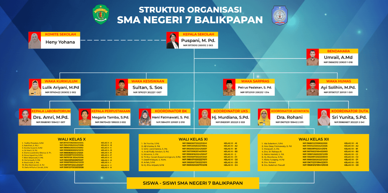 Struktur Organisasi SMA Negeri 7 Balikpapan